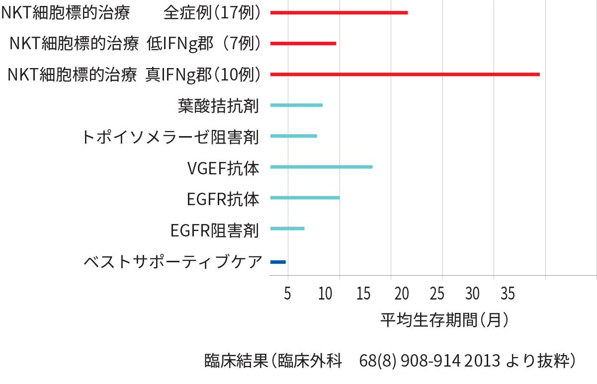 進行性肺がんに対するNKT細胞標的治療