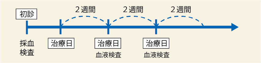 オプジーボ投与スケジュール